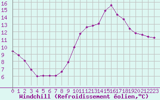 Courbe du refroidissement olien pour Nostang (56)
