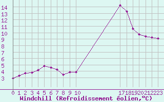 Courbe du refroidissement olien pour Chamonix-Mont-Blanc (74)