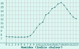 Courbe de l'humidex pour Pinsot (38)