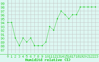 Courbe de l'humidit relative pour Mcon (71)