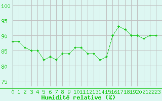 Courbe de l'humidit relative pour Trgueux (22)