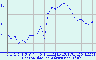 Courbe de tempratures pour Cap de la Hve (76)