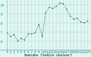 Courbe de l'humidex pour Cap de la Hve (76)