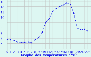 Courbe de tempratures pour Vernouillet (78)