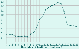 Courbe de l'humidex pour Vernouillet (78)