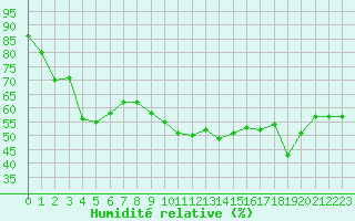 Courbe de l'humidit relative pour Dieppe (76)