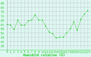 Courbe de l'humidit relative pour Tthieu (40)