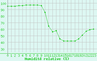 Courbe de l'humidit relative pour Aurillac (15)