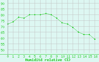 Courbe de l'humidit relative pour Jaunay-Clan / Futuroscope (86)