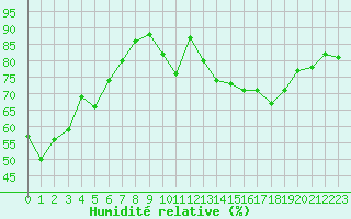 Courbe de l'humidit relative pour Leign-les-Bois (86)
