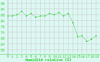 Courbe de l'humidit relative pour Turretot (76)