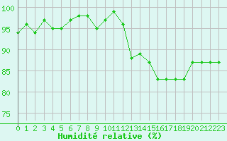 Courbe de l'humidit relative pour Sainte-Ouenne (79)
