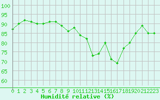 Courbe de l'humidit relative pour Abbeville (80)