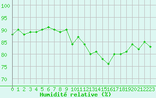 Courbe de l'humidit relative pour Brignogan (29)