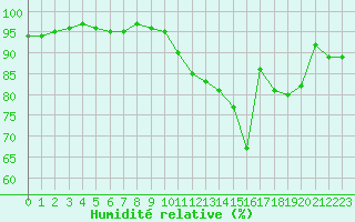 Courbe de l'humidit relative pour Brigueuil (16)