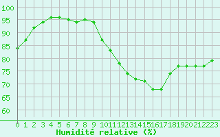 Courbe de l'humidit relative pour Bordeaux (33)
