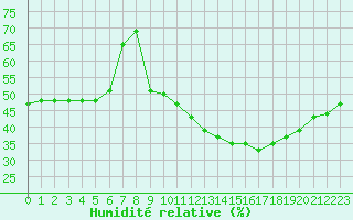 Courbe de l'humidit relative pour Ruffiac (47)