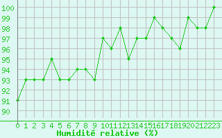 Courbe de l'humidit relative pour Renwez (08)