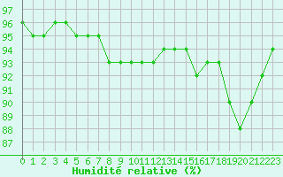 Courbe de l'humidit relative pour Brigueuil (16)