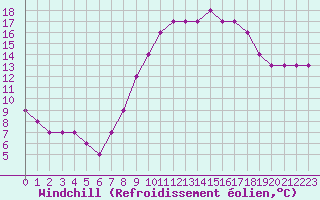 Courbe du refroidissement olien pour Croisette (62)