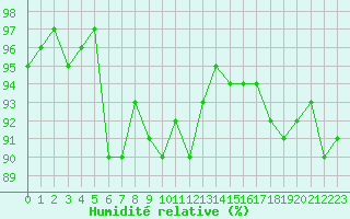 Courbe de l'humidit relative pour Forceville (80)