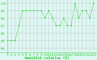 Courbe de l'humidit relative pour Saint-Michel-Mont-Mercure (85)