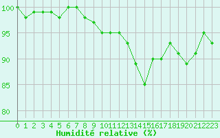 Courbe de l'humidit relative pour Valleroy (54)