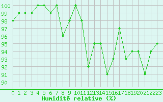 Courbe de l'humidit relative pour Lorient (56)