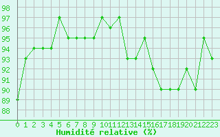 Courbe de l'humidit relative pour Bures-sur-Yvette (91)