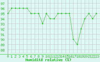 Courbe de l'humidit relative pour Tarbes (65)