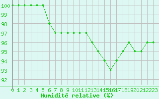 Courbe de l'humidit relative pour Vichy (03)