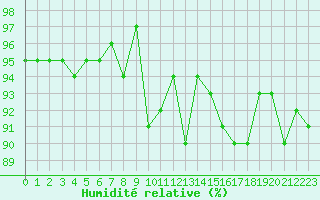 Courbe de l'humidit relative pour Gruissan (11)