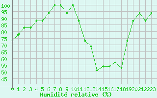 Courbe de l'humidit relative pour Souprosse (40)