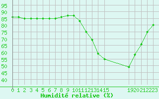 Courbe de l'humidit relative pour Boulaide (Lux)