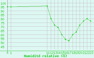 Courbe de l'humidit relative pour Dolembreux (Be)