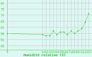 Courbe de l'humidit relative pour San Chierlo (It)