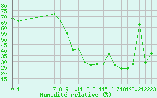 Courbe de l'humidit relative pour San Chierlo (It)