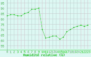 Courbe de l'humidit relative pour Six-Fours (83)