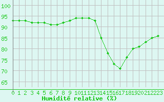 Courbe de l'humidit relative pour Amur (79)