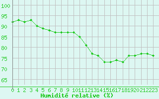 Courbe de l'humidit relative pour Saint-Brieuc (22)