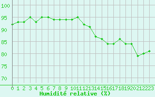 Courbe de l'humidit relative pour Metz (57)