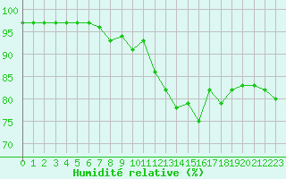 Courbe de l'humidit relative pour Angliers (17)