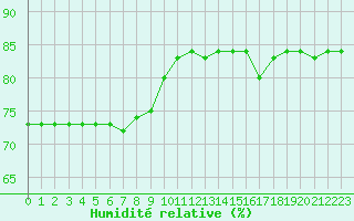 Courbe de l'humidit relative pour Fains-Veel (55)