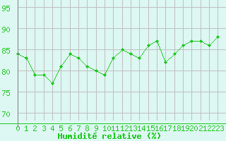 Courbe de l'humidit relative pour Marignane (13)