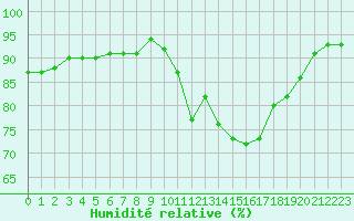 Courbe de l'humidit relative pour Baye (51)