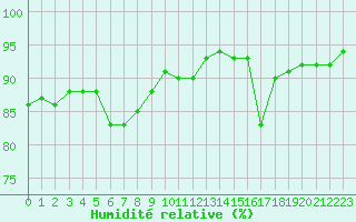 Courbe de l'humidit relative pour Verneuil (78)