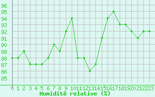 Courbe de l'humidit relative pour Montredon des Corbires (11)
