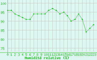 Courbe de l'humidit relative pour Saint-Quentin (02)