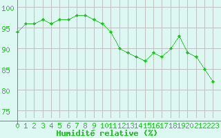 Courbe de l'humidit relative pour Epinal (88)