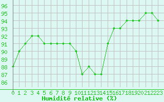 Courbe de l'humidit relative pour Lagny-sur-Marne (77)